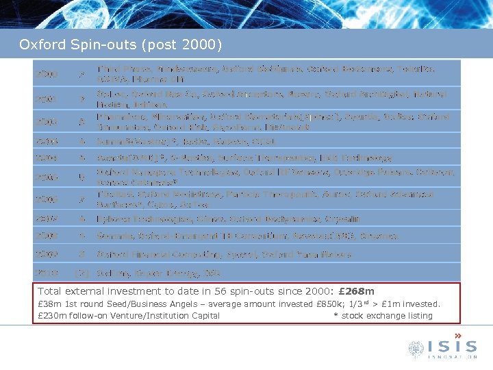 Oxford Spin-outs (post 2000) Total external investment to date in 56 spin-outs since 2000: