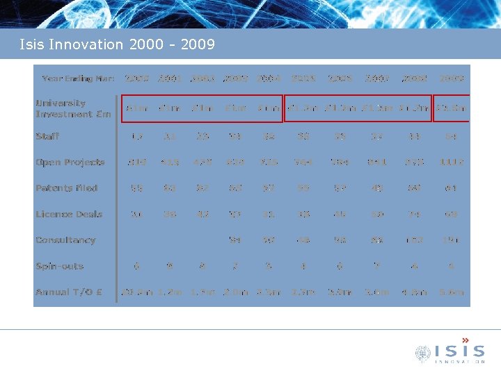 Isis Innovation 2000 - 2009 