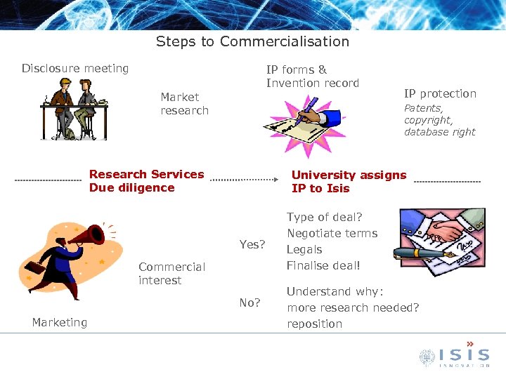 Steps to Commercialisation Disclosure meeting IP forms & Invention record Market research IP protection