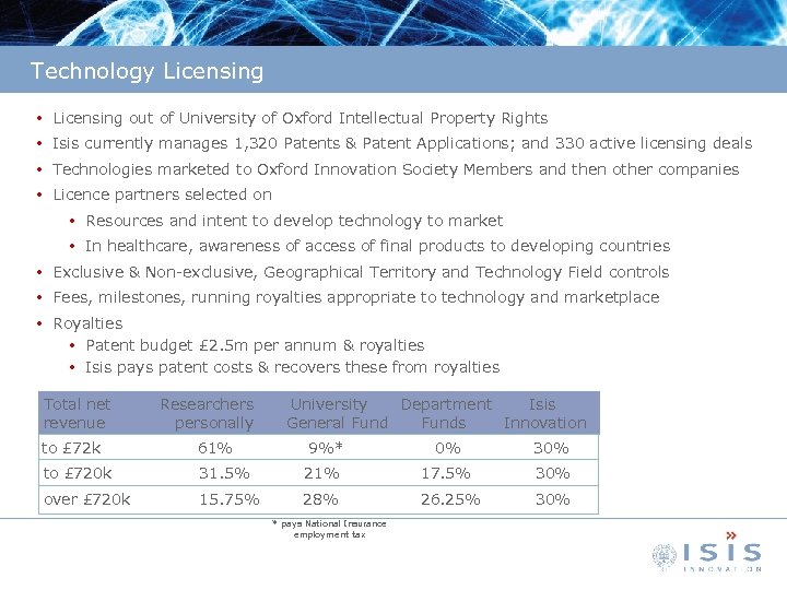 Technology Licensing • Licensing out of University of Oxford Intellectual Property Rights • Isis