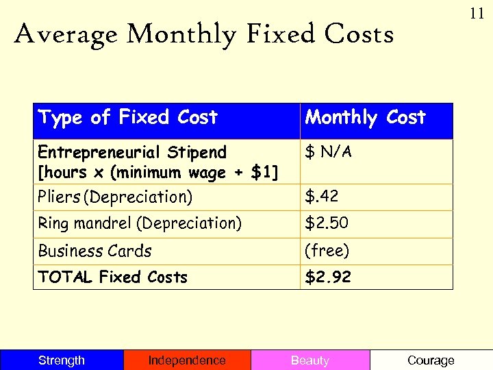 11 Average Monthly Fixed Costs Type of Fixed Cost Monthly Cost Entrepreneurial Stipend [hours