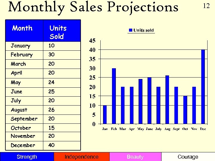Monthly Sales Projections Month Units Sold January 10 February 30 March 20 April 20