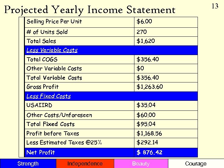 13 Projected Yearly Income Statement Selling Price Per Unit $6. 00 # of Units