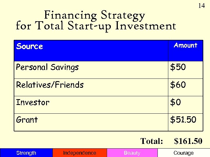 Financing Strategy for Total Start-up Investment Source 14 Amount Personal Savings $50 Relatives/Friends $60