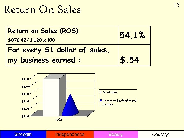 15 Return On Sales Return on Sales (ROS) 54. 1% $876. 42/ 1, 620