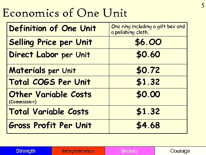 5 Economics of One Unit Definition of One Unit One ring including a gift