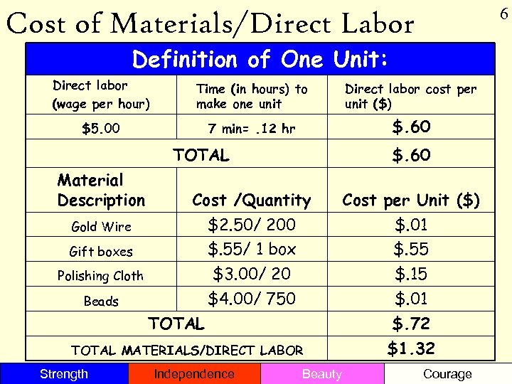 6 Cost of Materials/Direct Labor Definition of One Unit: Direct labor (wage per hour)