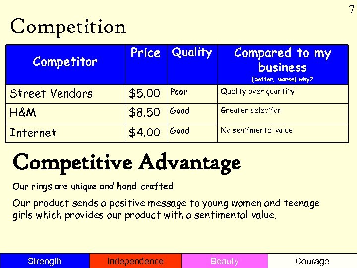 7 Competition Competitor Price Quality Compared to my business (better, worse) why? Street Vendors