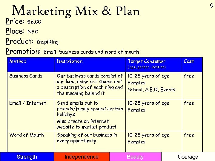Marketing Mix & Plan 9 Price: $6. 00 Place: NYC Product: Inspi. Ring Promotion: