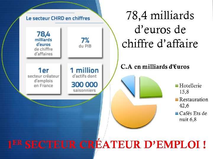 78, 4 milliards d’euros de chiffre d’affaire 1 ER SECTEUR CRÉATEUR D’EMPLOI ! 