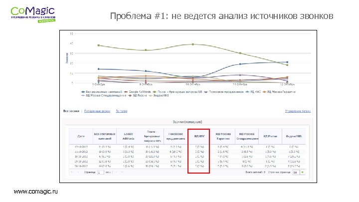 Проблема #1: не ведется анализ источников звонков www. comagic. ru 