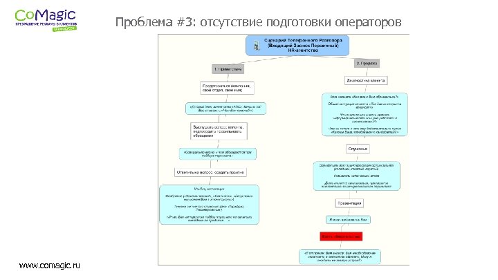 Проблема #3: отсутствие подготовки операторов www. comagic. ru 