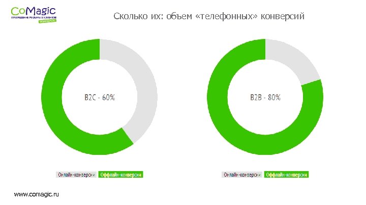 Сколько их: объем «телефонных» конверсий www. comagic. ru 