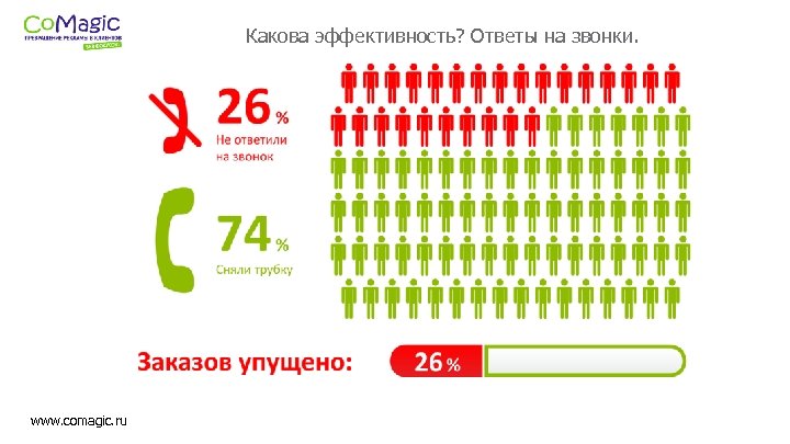 Какова эффективность? Ответы на звонки. www. comagic. ru 