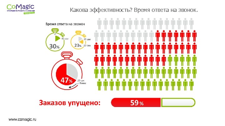 Какова эффективность? Время ответа на звонок. www. comagic. ru 