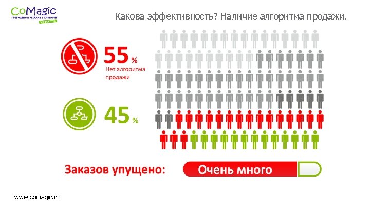 Какова эффективность? Наличие алгоритма продажи. www. comagic. ru 
