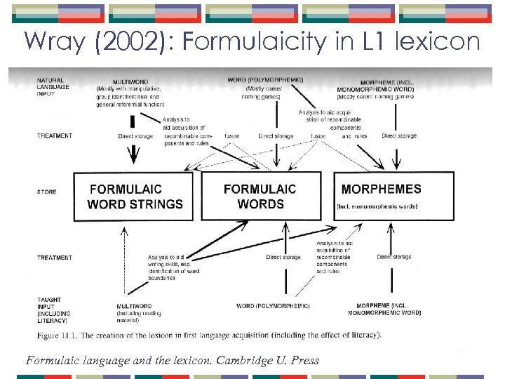 Wray (2002): Formulaicity in L 1 lexicon Formulaic language and the lexicon. Cambridge U.