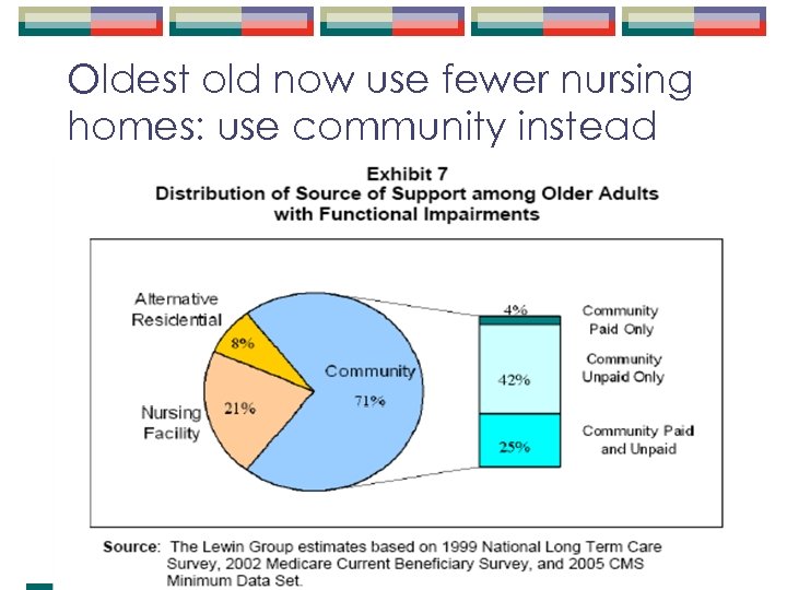 Oldest old now use fewer nursing homes: use community instead 