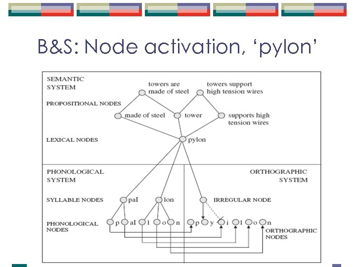 B&S: Node activation, ‘pylon’ 