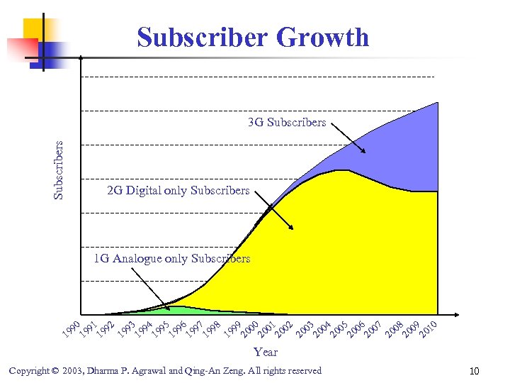 Subscriber Growth Subscribers 3 G Subscribers 2 G Digital only Subscribers 1 G Analogue