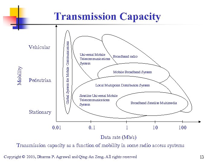 Global System for Mobile Communications Transmission Capacity Mobility Vehicular Pedestrian Universal Mobile Broadband radio
