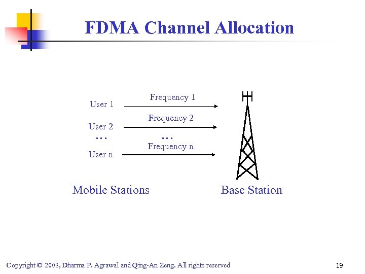 FDMA Channel Allocation Frequency 1 User 1 User 2 … User n Frequency 2
