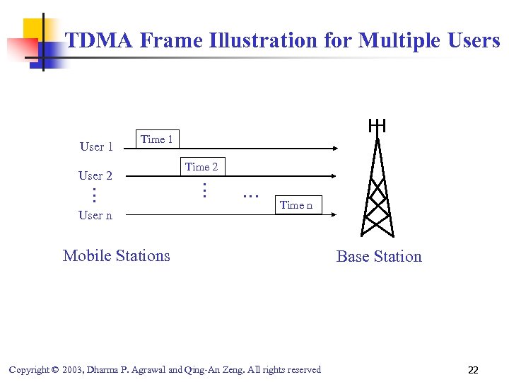 TDMA Frame Illustration for Multiple Users Time 1 … User 2 User n Time