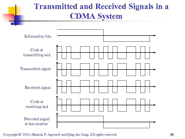 Transmitted and Received Signals in a CDMA System Information bits Code at transmitting end
