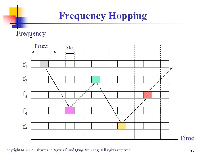 Frequency Hopping Frequency Frame Slot f 1 f 2 f 3 f 4 f