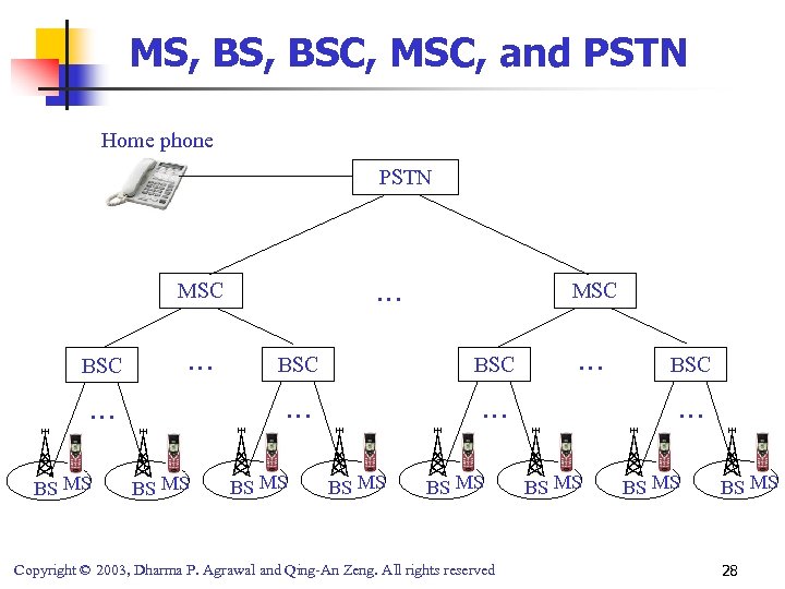 MS, BSC, MSC, and PSTN Home phone PSTN … MSC BSC … BS MS