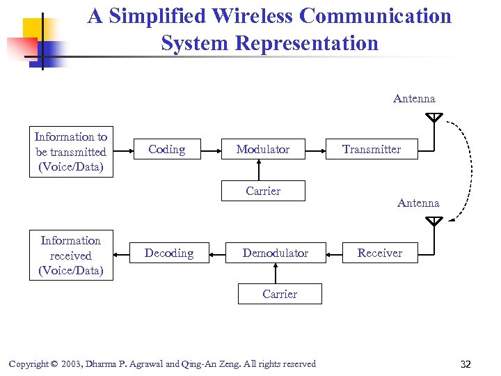 A Simplified Wireless Communication System Representation Antenna Information to be transmitted (Voice/Data) Coding Modulator