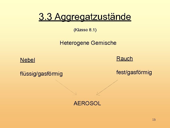 3. 3 Aggregatzustände (Klasse 8. 1) Heterogene Gemische Nebel Rauch flüssig/gasförmig fest/gasförmig AEROSOL 13
