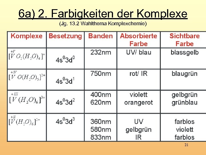 6 a) 2. Farbigkeiten der Komplexe (Jg. 13. 2 Wahlthema Komplexchemie) 21 