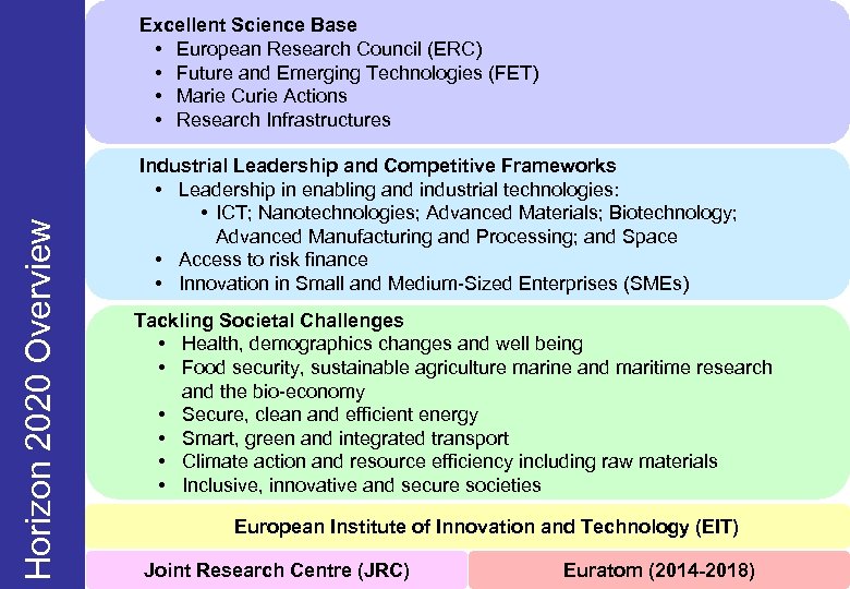 Horizon 2020 Overview Excellent Science Base • European Research Council (ERC) • Future and