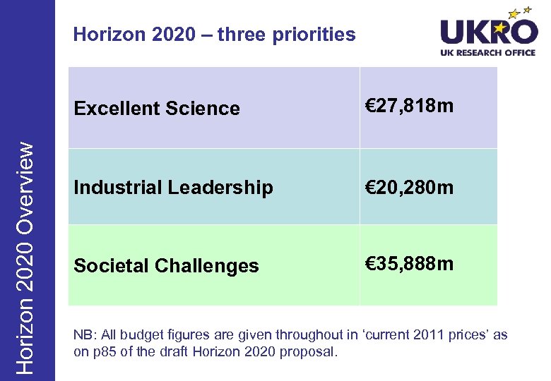 Horizon 2020 – three priorities Horizon 2020 Overview Excellent Science € 27, 818 m