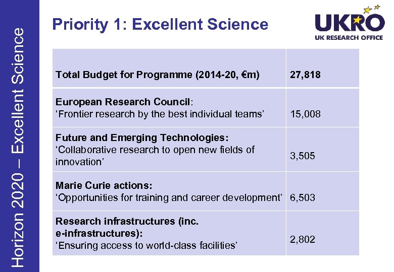 Horizon 2020 – Excellent Science Priority 1: Excellent Science Total Budget for Programme (2014