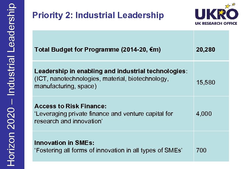 Horizon 2020 – Industrial Leadership Priority 2: Industrial Leadership Total Budget for Programme (2014