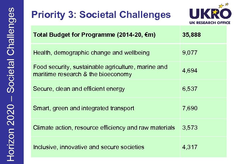 Horizon 2020 – Societal Challenges Priority 3: Societal Challenges Total Budget for Programme (2014