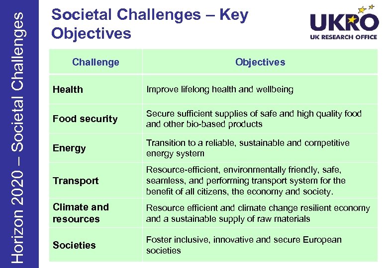 Horizon 2020 – Societal Challenges – Key Objectives Challenge Objectives Health Improve lifelong health