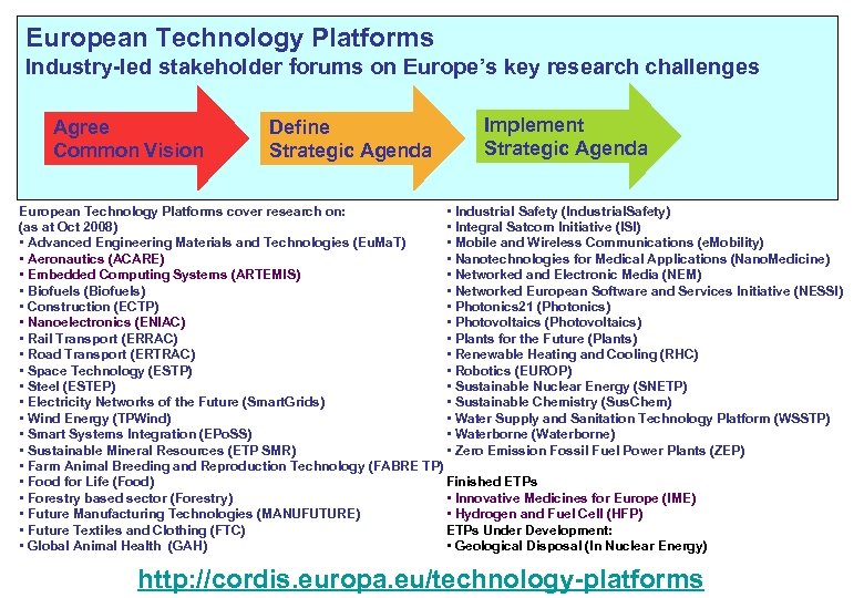 European Technology Platforms Industry-led stakeholder forums on Europe’s key research challenges Agree Common Vision