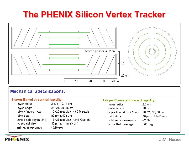 The PHENIX Silicon Vertex Tracker beam pipe radius: 2 cm 0 10 20 30