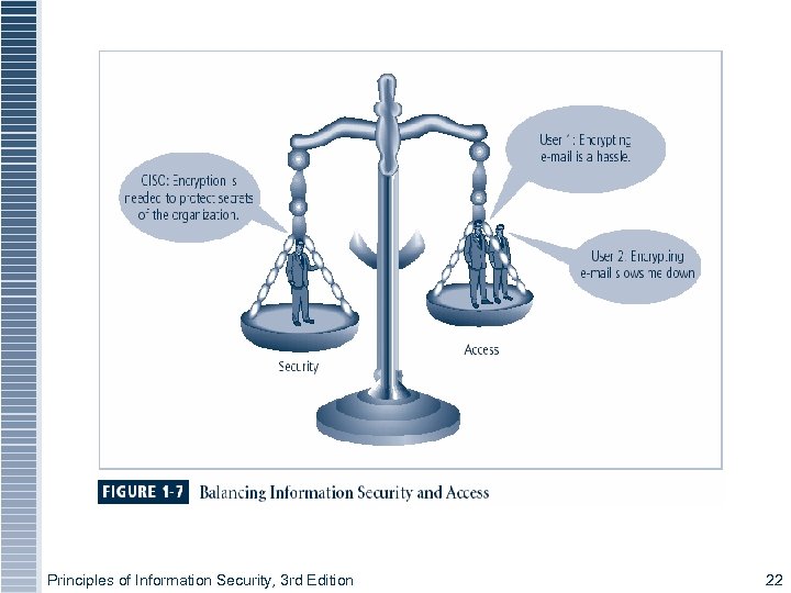 Figure 1 -6 – Balancing Security and Access Principles of Information Security, 3 rd