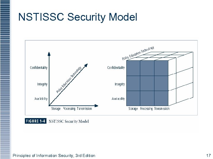Figure 1 -4 – NSTISSC Security Model Principles of Information Security, 3 rd Edition
