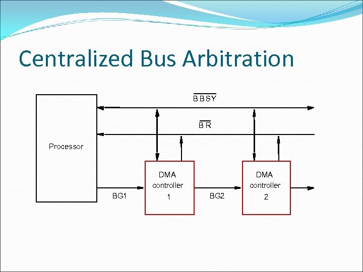 Centralized Bus Arbitration B BSY BR Processor DMA controller BG 1 1 DMA controller