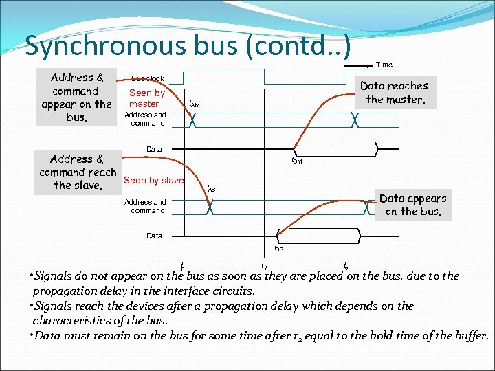 Synchronous bus (contd. . ) Address & command appear on the bus. Bus clock