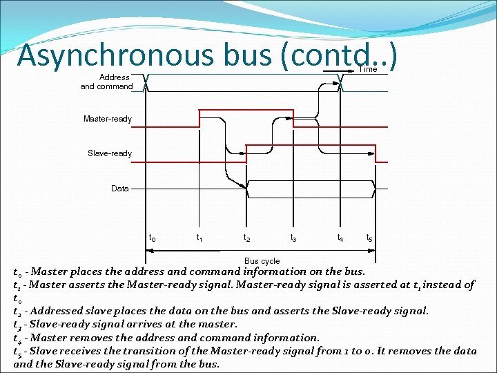 Asynchronous bus (contd. . ) Time Address and command Master-ready Slave-ready Data t 0