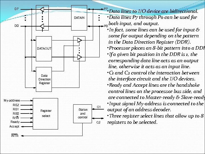 D 7 P 7 DATAIN D 0 DATAOUT Data Direction Re gister My-address RS