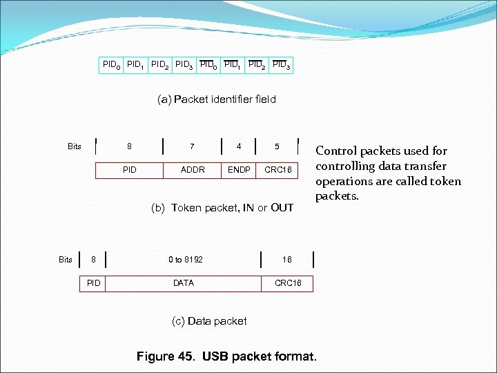 PID 0 PID 1 PID 2 PID 3 (a) Packet identifier field Bits 8