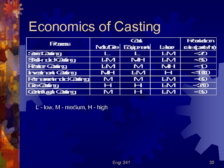 Economics of Casting L - low, M - medium, H - high Engr 241