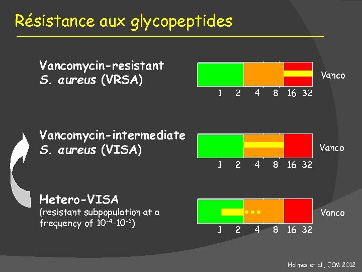 Résistance aux glycopeptides Vancomycin-resistant S. aureus (VRSA) Vanco 1 2 4 8 16 32